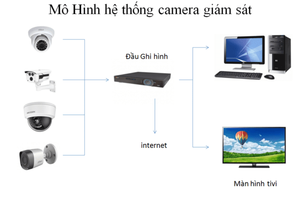Mô hình camera giám sát