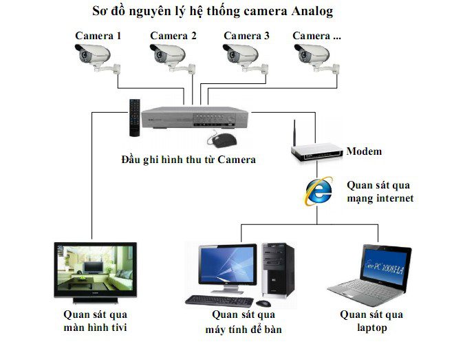 Hệ thống Camera Analog